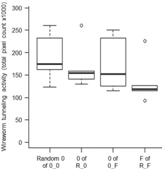 Figure 6 Wireworm tunnelling activity in choice treatment combinations as pixel counts from sites as described in Figure 2 (n = 6)