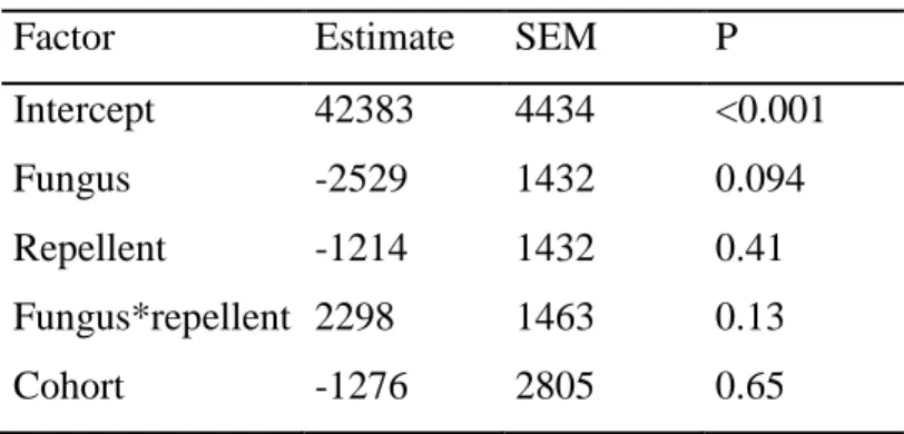 Table S1 Coefficients, standard errors of the mean, and P-values of the fitted linear models 3 