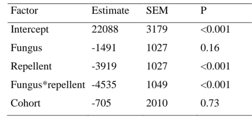Table S2 Coefficients, standard errors of the mean, and P-values of the fitted alternative 1 