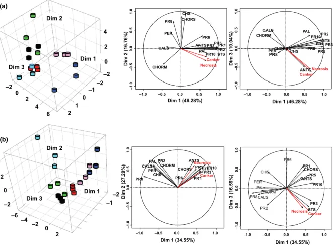 Figure 7 Three-dimensional principal component analyses (3D-PCA) of two cultivar defence responses after inoculation with ﬁve isolates compared to noninoculated cultivar and projections on standard unit circle of quantitative variables (genes) and quantita