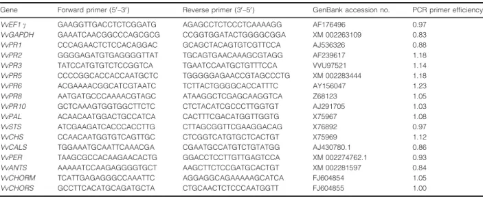 Table 2 Selected genes and corresponding primer sets used for analysis of transcript proﬁles in grapevine leaves