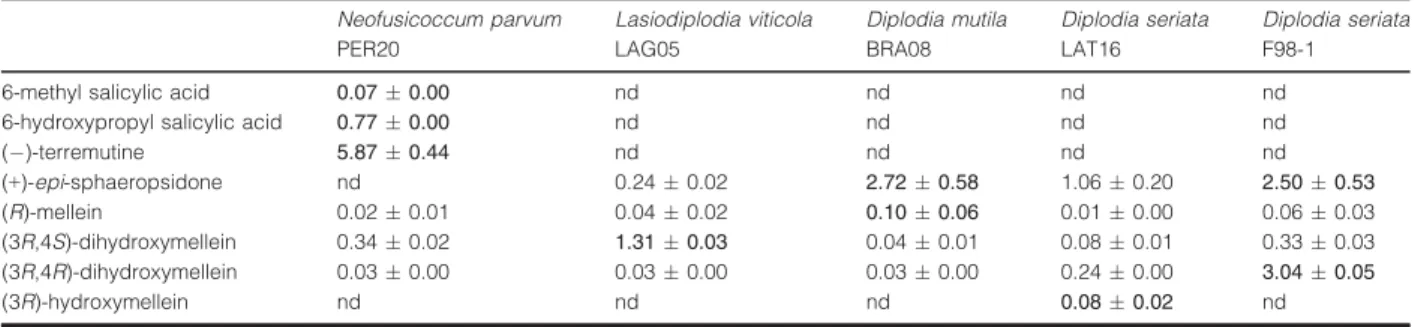 Table 3 Toxins identiﬁed by HPLC analysis in the different isolates, expressed as lg per mg of crude extract