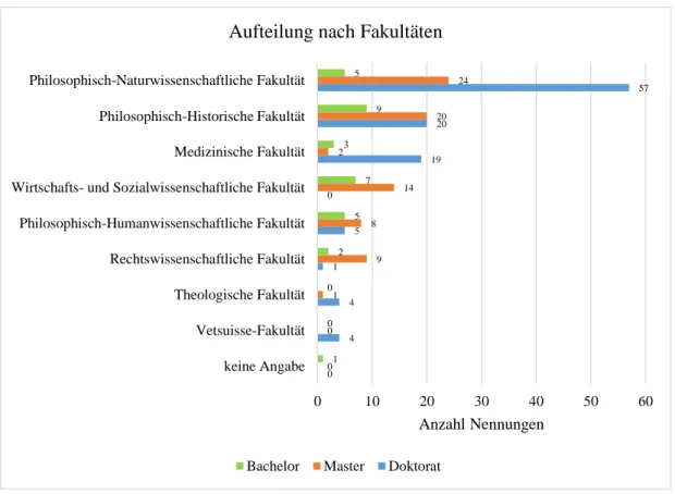 Abbildung 17: Fakultät des aktuellen Studiums der internationalen Studierenden an der Universität Bern, aufgeteilt  nach Studienstufe (Bachelor, Master, Doktorat) (n=220) (eigene Darstellung)