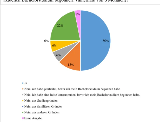 Abbildung 20: Frage für Bachelorstudierende bezüglich der Zeitspanne zwischen dem Erwerb der Hochschulzu- Hochschulzu-lassung und dem Start des aktuellen Studiums (n=32) (eigene Darstellung) 