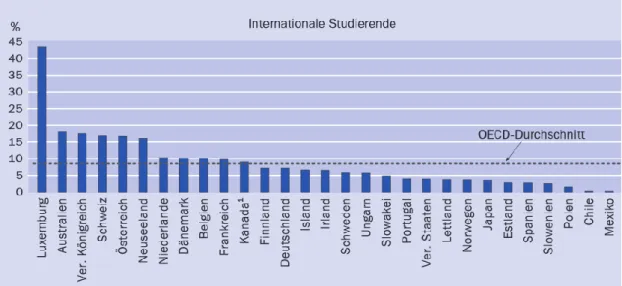 Abbildung  3:  Bildungsbeteiligung  internationaler  StudentInnen  als  Anteil  der  gesamten  Bildungsbeteiligung  im  Tertiärbereich in % für das Jahr 2013 (Bundesministerium für Bildung und Forschung 2015:451) 