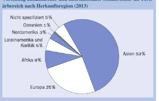 Abbildung 5: Anteil der weltweit eingeschriebenen ausländischen und internationalen Studierenden im Tertiärbe- Tertiärbe-reich (in %) (Bundesministerium für Bildung und Forschung 2015:462) 