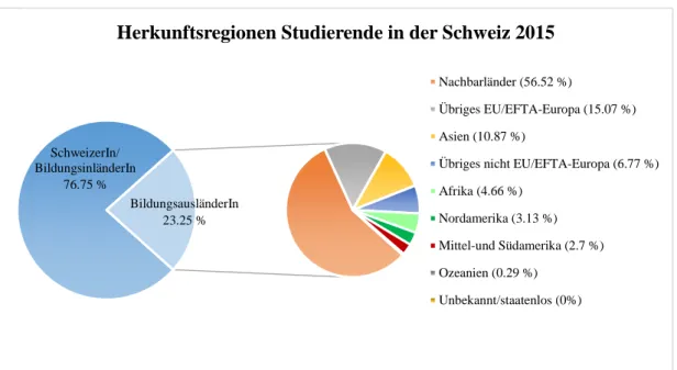 Abbildung 6: Herkunftsregionen internationaler Studierenden in der Schweiz im Jahr 2015 auf Bachelor-, Master-  und Doktoratsstufe (eigene Darstellung in Anlehnung an Bundesamt für Statistik 2016a) 