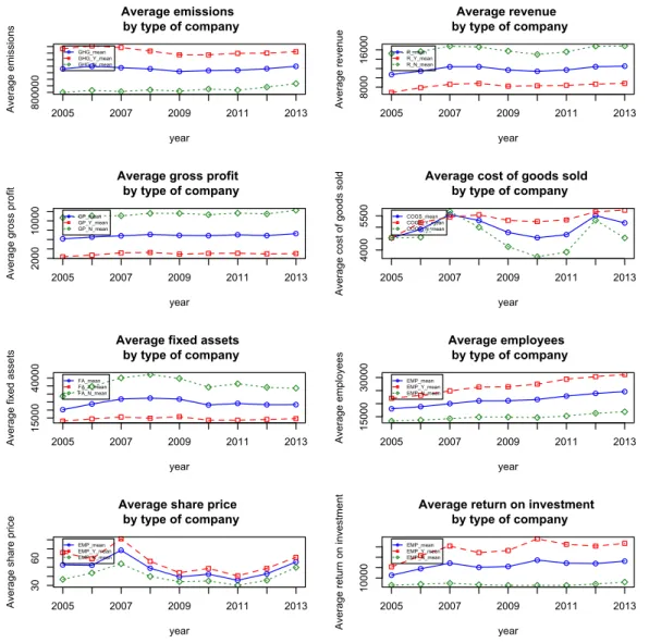 Figure 4.1: Graph of average statistics