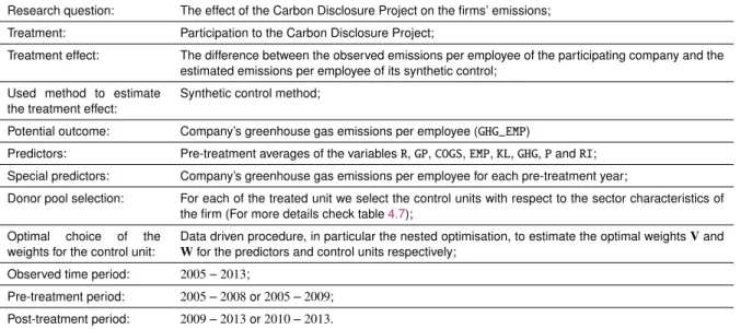 Table 4.6: Important elements of the model