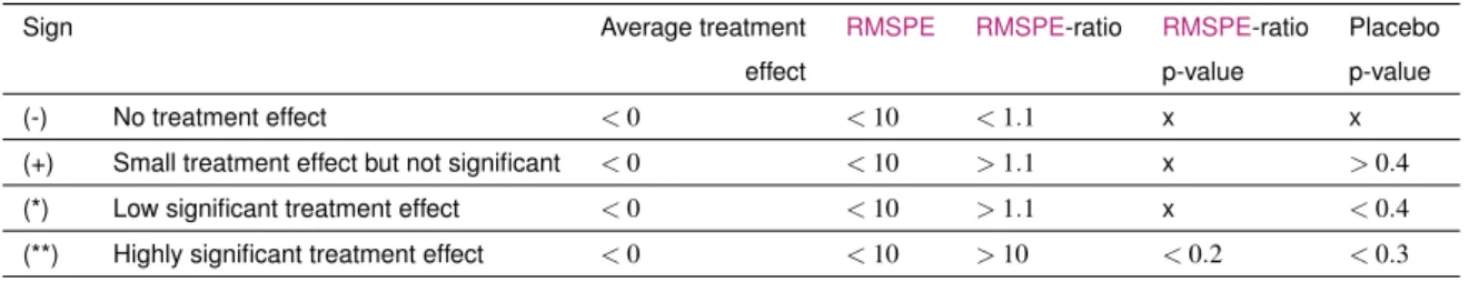 Table 5.2: Treatment effect signs’ explications