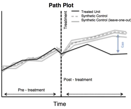 Figure 2.8: Leave-one-out distribution of the synthetic control for the treated unit