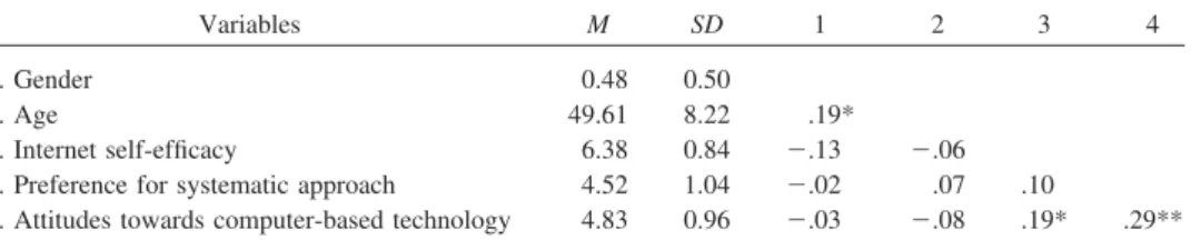 Table 1 lists descriptive statistics for the six items composing the dependent variable of interest, namely attitudes toward the use of computer-based technology in coaching
