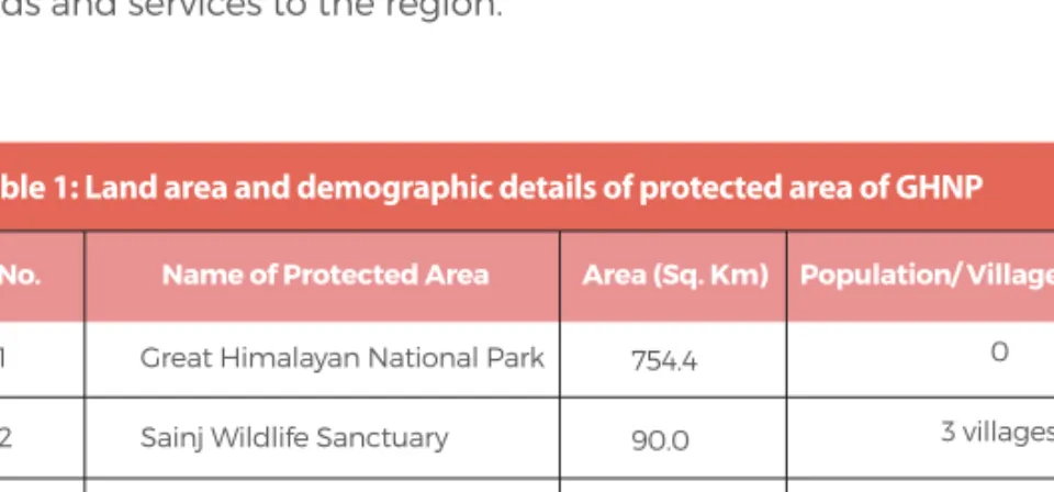 Table 1: Land area and demographic details of protected area of GHNP