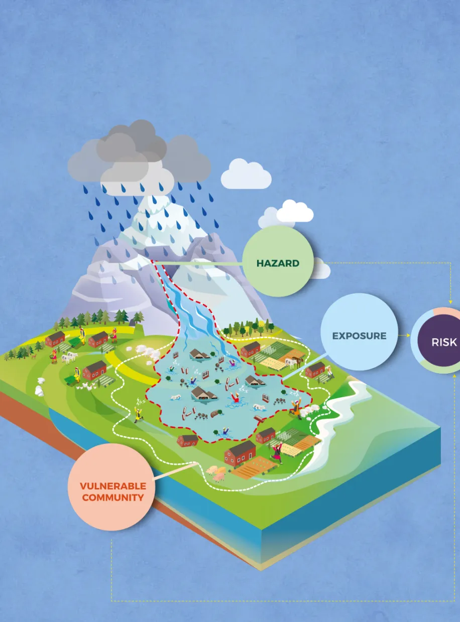 Figure 1 Schematic overview of the core components of hazard,  exposure and vulnerability coming together to create risk.