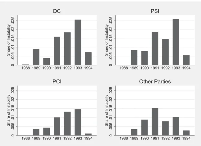 Figure 3: Government crisis by party and year 0.005.01.015.02.025Share of Instability 1988 1989 1990 1991 1992 1993 1994DC 0.005.01.015.02.025Share of Instability 1988 1989 1990 1991 1992 1993 1994PSI 0.005.01.015.02.025Share of Instability 1988 1989 1990 