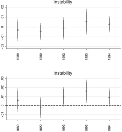 Figure 4: Eﬀect dynamics over time (incl. pre-trend) -.02-.010.01.02 Instability 1989 1990 1992 1993 1994 -.010.01.02.03 1989 1990 1992 1993 1994Instability