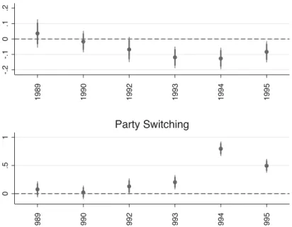Figure 5: Eﬀect on election and party switching (incl. pre-trend) -.2-.10.1.2 1989 1990 1992 1993 1994 1995Election 0.51 Party Switching 1989 1990 1992 1993 1994 1995