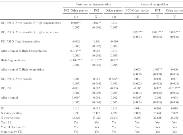 Table 3: Local government instability and political competition