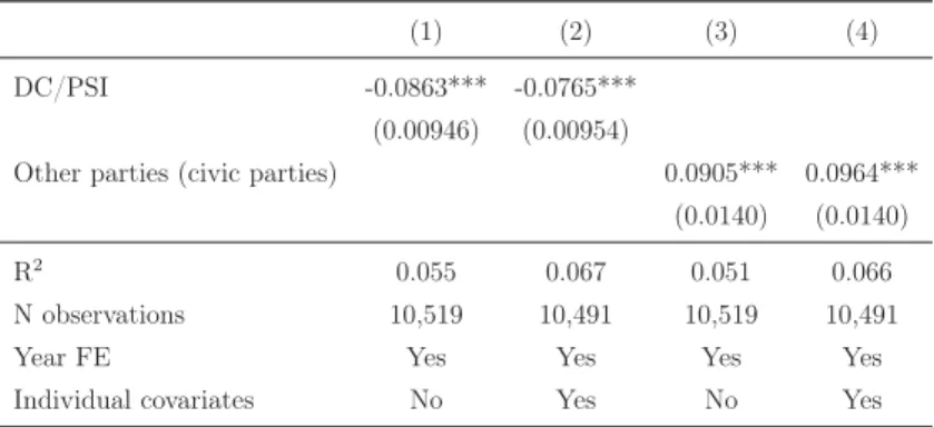 Table 4: Mayors’ probability of standing for reelection