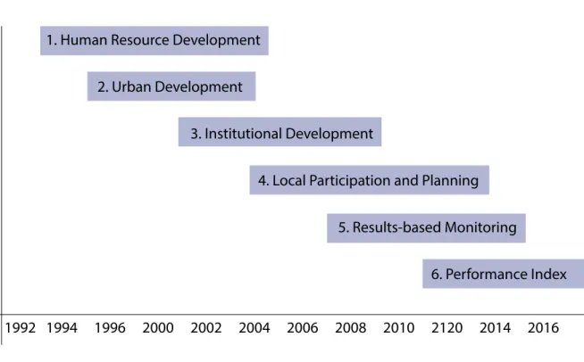 Fig. 2: Sequence of SDC Governance Projects 1992-2016