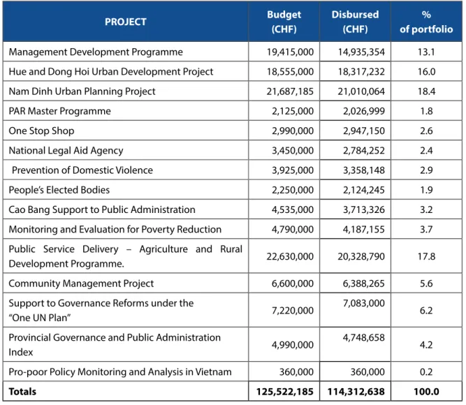 Fig. 3: Governance projects overview - chronological list