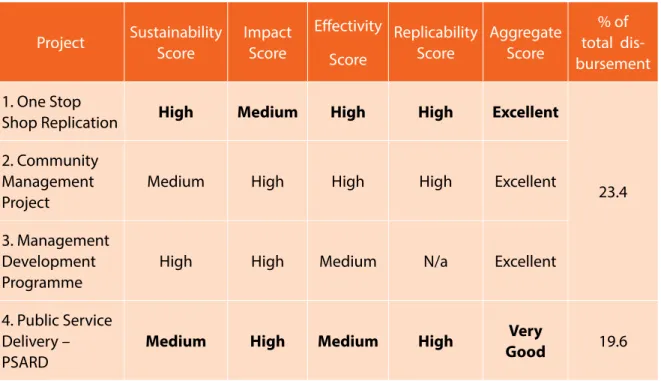 Fig. 6: Portfolio scores for sustainability, impact and replicability