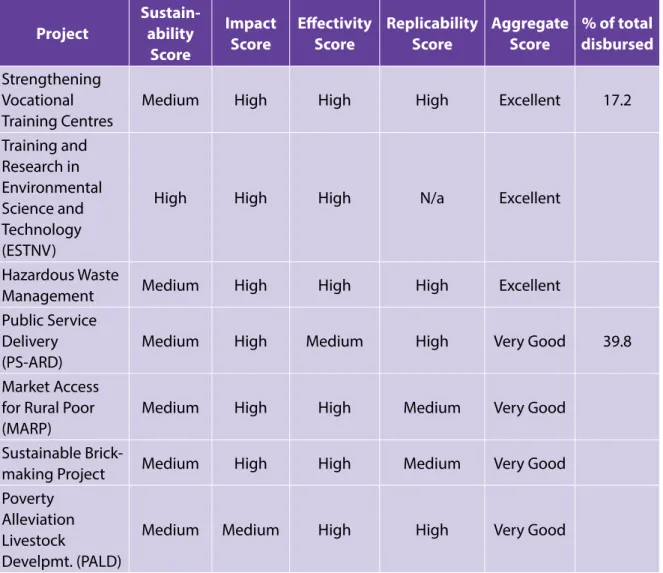 Fig. 13 Scorecard for sustainability, impact, effectivity and replicability