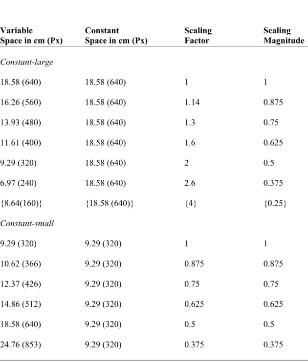 Table 1. Sizes of the stimuli (width of rectangles and diameters of circles), in cm (and Pixel)  and the corresponding scaling factors and magnitudes used in the large and  constant-small conditions