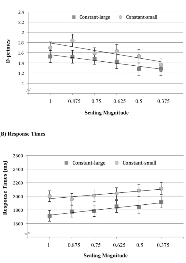 Figure 2.  (A) d-Primes  (B) Response Times 0.8$1$1.2$1.4$1.6$1.8$2$2.2$2.4$0$ 1$ 2$ 3$ 4$ 5$ 6$ 7$D"primes) 1400$1600$1800$2000$2200$2400$2600$ 0$ 1$ 2$ 3$ 4$ 5$ 6$ 7$Response)Times)(ms)) 1     0.875        0.75  0.625       0.5          0.375 1    0.