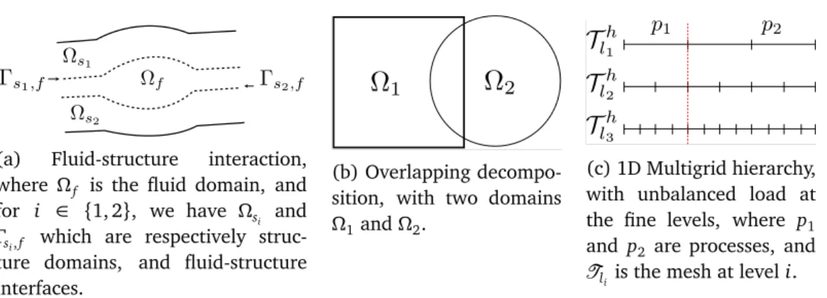 Figure 2.1. Simple example scenarios where our parallel approach can be ap- ap-plied.
