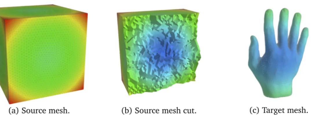 Figure 2.2. Example of volume information transfer between diﬀerent meshes.