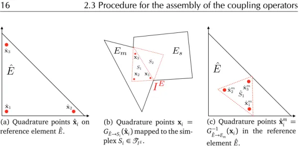 Figure 2.3. Overview of the quadrature data for the assembly. The quadrature points mapped to the simplex S i are transformed to the reference element for evaluating the basis functions.