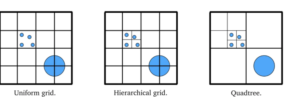 Figure 2.7. Space partitioning strategy examples for a five body data-set.