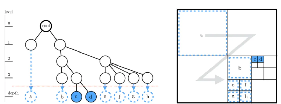 Figure 2.9. Left: tree representation of the quadtree. Below the dashed line we have the leaves which are considered in the ordered linear representation of the tree