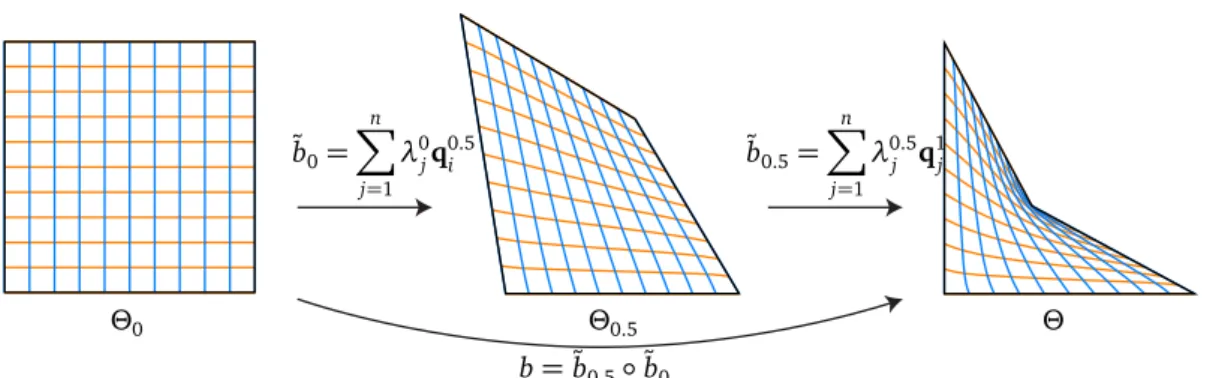 Figure 2.10. Overview a composite barycentric mapping for ⌧ = [ 0, 0.5, 1 ] .