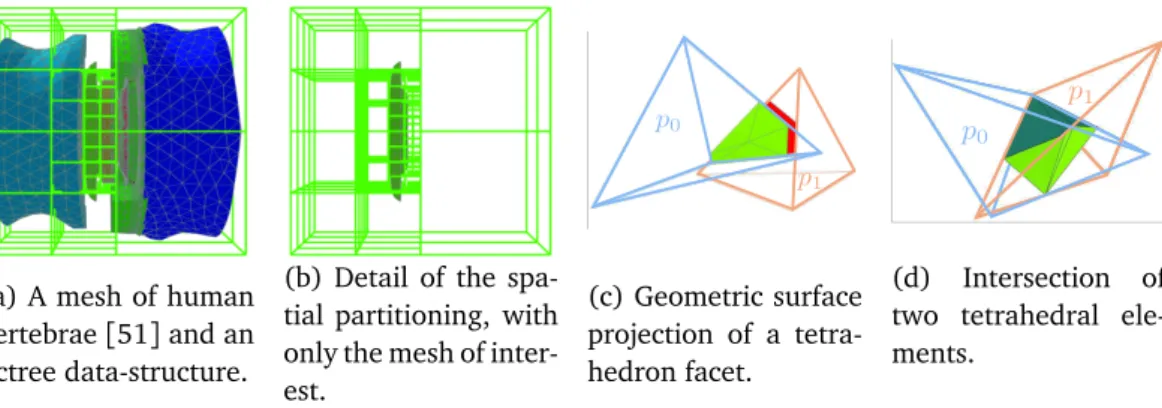 Figure 3.2. From a set of distributed meshes (a) we find the candidate-matching- candidate-matching-element-pairs and their physical location (memory) for either surface projection (c), or volume projections (d)
