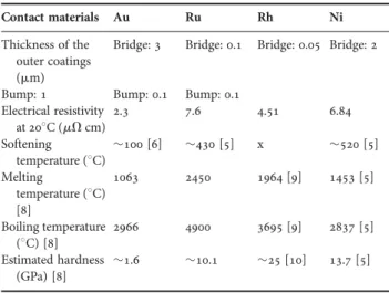 Figure 2 shows the contact resistance for Au/Ru, Au/Au, Ru/Ru, Rh/Rh, and Au/Ni contacts as a function of the measured contact force with a contact current of 1 and 100 mA