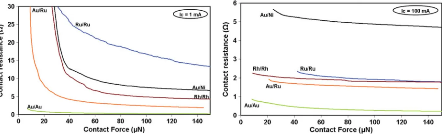Fig. 2. Contact resistance versus contact force as a function of the current ﬂowing through the contact for Au/Ru, Au/Au, Ru/Ru, Rh/Rh, and Au/Ni contacts at 1 and 100 mA.