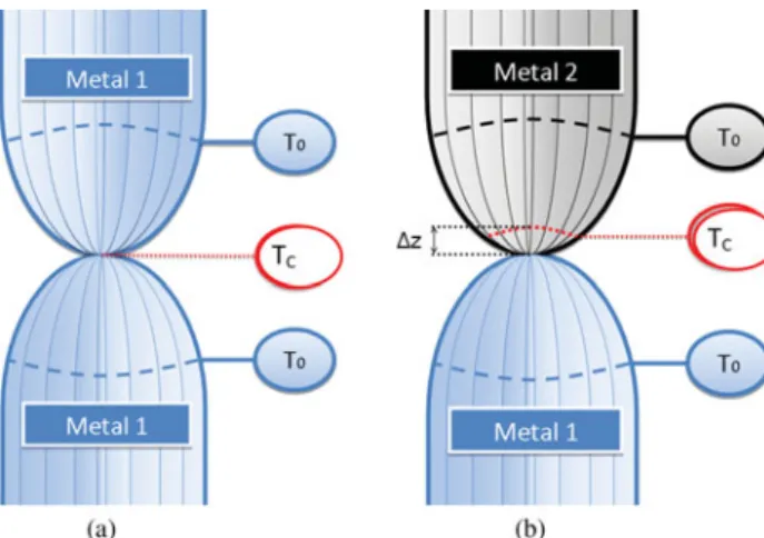 Fig. 5. Temperature distribution (a) in a symmetric constriction (b) in the constriction of a contact between two metals Metal 1 and Metal 2 with different conductivities and hardness.