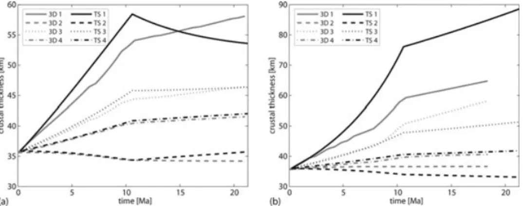 Figure 6. Development of crustal thickness for four selected locations (Fig. 3a) for (a) the linear viscous and (b) the power-law viscous (n = 3) thin-sheet (TS) and 3-D models.
