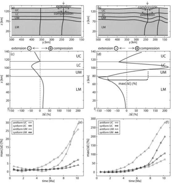 Figure 7. Fibre strain rates at the antiform of the linear viscous 3-D model and at the synform of the power-law viscous 3-D model: (a) Profile in y-direction through the centre of the indenter with locations of lines through the syn- and antiform of the l
