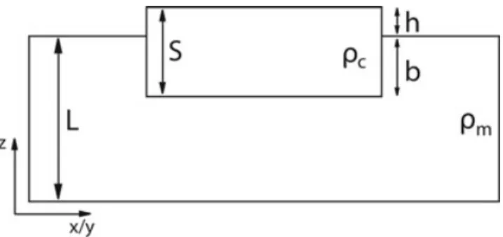 Figure 1. Parameters of the lithosphere used to derive the thin-sheet equations. S is the crustal thickness and L the mantle thickness