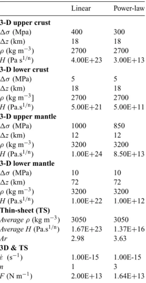 Table 1. Model parameters applied in the thin- thin-sheet (TS) and 3-D simulations. H is reported for the background strain rate of 10 −15 s −1 .