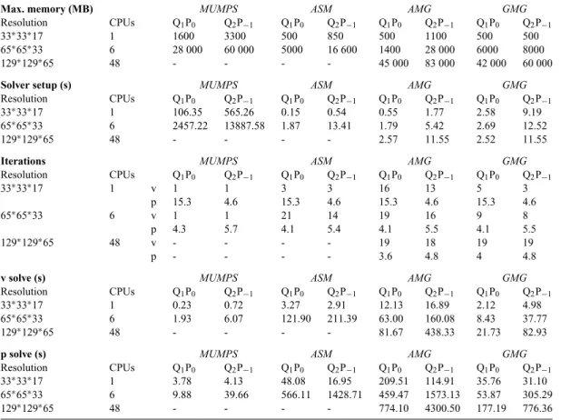 Table 2. Results of performance test on ‘Achilles’ (University of Lausanne). Each solver (direct MUMPS, iterative ASM, algebraic and geometric multigrid) was tested using both types of elements (Q 1 P 0 and Q 2 P– 1 ) and three different resolutions.