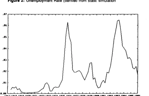 Figure 2: Unemployment Rate (derived from static simulation   i — • — i — • — i — • — i — • — r  -.86  .85  .82  1967 1968 1969 1978 1971 1972 1973 1974 1975 1976 1977 1978 1979 1988 1981 1982 1983 1984 1985 1986 