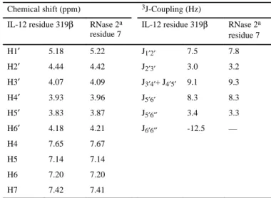 Table I. Chemical shifts and J-couplings of the C-glycosylated amino acid residue, obtained at 300 K
