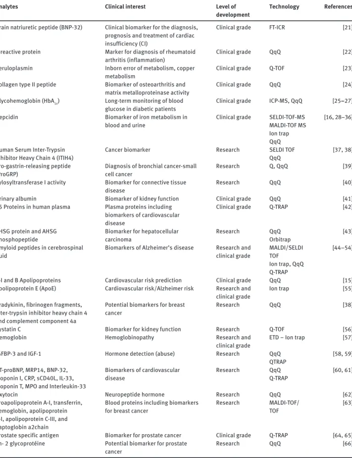 Table   1      Analytes that have been the subject of qCCP type analyses.  