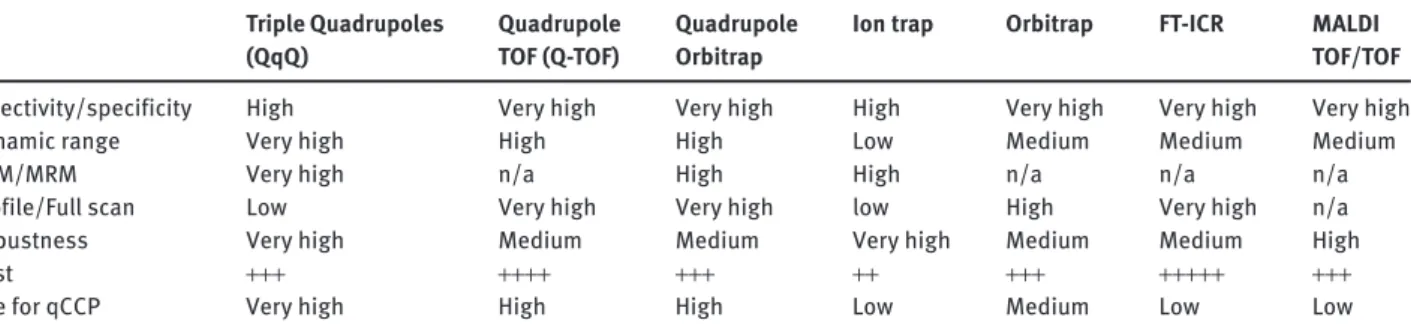 Table   2      Mass spectrometer type and their characteristics with regards to qCCP.  