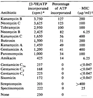 Table 2. Adenylylation of aminoglycoside otics by celI-free extracts of Staphylococcus midis strain 109