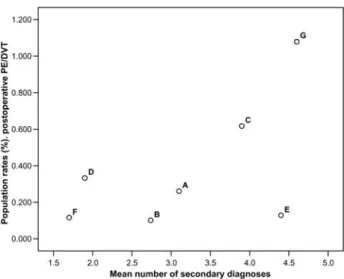 Figure 2 Dependency between mean number of secondary diagnoses and population rate (%) of indicator postoperative pulmonary embolism (PE) or deep vein thrombosis (DVT).